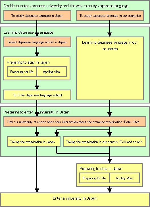 Flow to enter a school in Japan